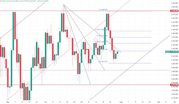 Говорить о полноценном развороте Brent пока что рано